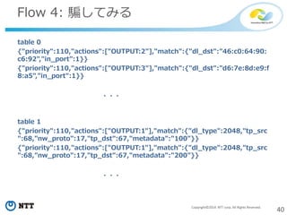 40Copyright©2014 NTT corp. All Rights Reserved.
Flow 4: 騙してみる
table 0
{"priority":110,"actions":["OUTPUT:2"],"match":{"dl_dst":"46:c0:64:90:
c6:92","in_port":1}}
{"priority":110,"actions":["OUTPUT:3"],"match":{"dl_dst":"d6:7e:8d:e9:f
8:a5","in_port":1}}
．．．
table 1
{"priority":110,"actions":["OUTPUT:1"],"match":{"dl_type":2048,"tp_src
":68,"nw_proto":17,"tp_dst":67,"metadata":"100"}}
{"priority":110,"actions":["OUTPUT:1"],"match":{"dl_type":2048,"tp_src
":68,"nw_proto":17,"tp_dst":67,"metadata":"200"}}
．．．
 
