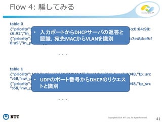 41Copyright©2014 NTT corp. All Rights Reserved.
Flow 4: 騙してみる
table 0
{"priority":110,"actions":["OUTPUT:2"],"match":{"dl_dst":"46:c0:64:90:
c6:92","in_port":1}}
{"priority":110,"actions":["OUTPUT:3"],"match":{"dl_dst":"d6:7e:8d:e9:f
8:a5","in_port":1}}
．．．
table 1
{"priority":110,"actions":["OUTPUT:1"],"match":{"dl_type":2048,"tp_src
":68,"nw_proto":17,"tp_dst":67,"metadata":"100"}}
{"priority":110,"actions":["OUTPUT:1"],"match":{"dl_type":2048,"tp_src
":68,"nw_proto":17,"tp_dst":67,"metadata":"200"}}
．．．
• 入力ポートからDHCPサーバの返答と
認識，宛先MACからVLANを識別
• UDPのポート番号からDHCPのリクエス
トと識別
 