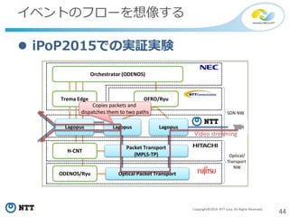 44Copyright©2014 NTT corp. All Rights Reserved.
イベントのフローを想像する
 iPoP2015での実証実験
LagopusLagopus
Packet Transport
(MPLS-TP)
Optical Packet Transport
OFRO/Ryu
H-CNT
ODENOS/Ryu
Orchestrator (ODENOS)
Trema Edge
Lagopus
SDN NW
Optical/
Transport
NW
Video streaming
Copies packets and
dispatches them to two paths
 