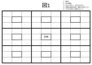 図1
C D E
C D E
B B
⽣物
F F
A H G
A H G
1.「動き」
2.「形や構造」
3.「作りだすモノ、作るプロセス」
4.「周囲の環境の利⽤、環境に及ぼすこと」
5.「その⽣き物から連想すること」
17
 