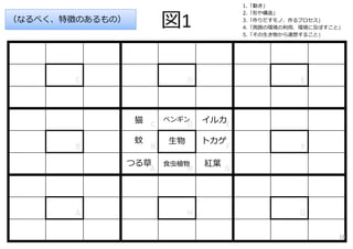 図1
C D E
C D E
B B
⽣物
F F
A H G
A H G
つる草
蚊
猫 ペンギン イルカ
トカゲ
紅葉⾷⾍植物
（なるべく、特徴のあるもの）
1.「動き」
2.「形や構造」
3.「作りだすモノ、作るプロセス」
4.「周囲の環境の利⽤、環境に及ぼすこと」
5.「その⽣き物から連想すること」
18
 