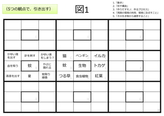 図1
C D E
C D E
B B
⽣物
F F
A H G
A H G
つる草
蚊
猫 ペンギン イルカ
トカゲ
紅葉⾷⾍植物
蚊
⾼⾳を出す
⾎を吸う
針を刺す
やぶに
隠れる
蚊取り
線⾹夏
（5つの観点で、引き出す）
かゆい液
を出す
かゆい液
をしまう？
1.「動き」
2.「形や構造」
3.「作りだすモノ、作るプロセス」
4.「周囲の環境の利⽤、環境に及ぼすこと」
5.「その⽣き物から連想すること」
19
 