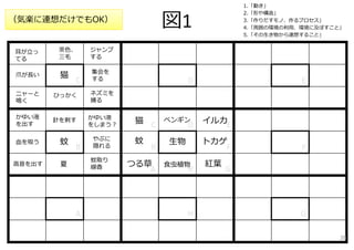 図1
C D E
C D E
B B
⽣物
F F
A H G
A H G
つる草
猫 ペンギン イルカ
トカゲ
紅葉⾷⾍植物
ニャーと
鳴く
⽖が⻑い
⽿が⽴っ
てる
茶⾊、
三⽑
ジャンプ
する
集会を
する
ネズミを
捕る
猫
（気楽に連想だけでもOK）
蚊蚊
⾼⾳を出す
⾎を吸う
針を刺す
やぶに
隠れる
蚊取り
線⾹夏
ひっかく
かゆい液
を出す
かゆい液
をしまう？
1.「動き」
2.「形や構造」
3.「作りだすモノ、作るプロセス」
4.「周囲の環境の利⽤、環境に及ぼすこと」
5.「その⽣き物から連想すること」
20
 
