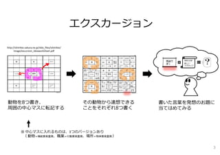 エクスカージョン
動物を8つ書き、
周囲の中⼼マスに転記する
その動物から連想できる
ことをそれぞれ8つ書く
書いた⾔葉を発想のお題に
当てはめてみる
http://ishiirikie.sakura.ne.jp/sblo_files/ishiirikie/
image/excursion_ideaworksheet.pdf
発想のお題
━━━━━━━━━━━━━━
新しい
マグカップ
※ 中⼼マスに⼊れるものは、3つのバージョンあり
（ 動物＝機能要素重視、職業＝⾏動要素重視、場所＝物体要素重視 ）
3
 