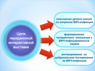 повышение уровня знаний
по вопросам ВИЧ-инфекции
формирование
толерантного отношения к
ВИЧ-инфицированным
людям
мотивирование на
добровольное тестирование
на ВИЧ-инфекцию
 