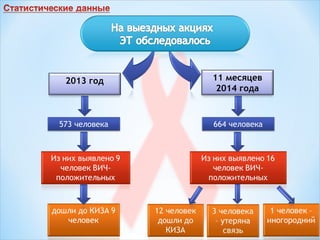 2013 год 11 месяцев
2014 года
573 человека 664 человека
 