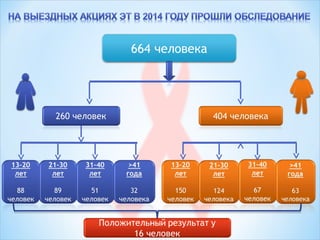 664 человека
 