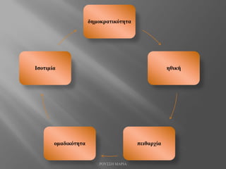 δημοκρατικότητα
ηθική
πειθαρχίαομαδικότητα
Ισοτιμία
ΡΟΥΣΣΗ ΜΑΡΙΑ
 