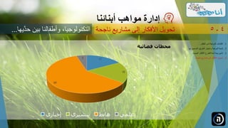 17
18
60
5
‫فضائية‬ ‫محطات‬
‫إخباري‬ ‫تبشيري‬ ‫هابط‬ ‫علمي‬
‫مواهب‬ ‫إدارة‬‫أبنائنا‬
‫ناجحة‬ ‫مشاريع‬ ‫إلى‬ ‫األفكار‬ ‫تحويل‬ 4-5
.‫الطفل‬ ‫لدى‬ ‫الموهبة‬ ‫اكتشاف‬ 1...
.‫ل‬ ‫الصحيح‬ ‫الطريق‬ ‫واختيار‬ ‫الموهبة‬ ‫تنمية‬ 2‫ها‬...
.‫الجديدة‬ ‫األفكار‬ ‫للطرح‬ ‫آمنة‬ ‫بيئة‬ ‫تأمين‬ 3...
.‫ناجحة‬ ‫مشاريع‬ ‫إلى‬ ‫األفكار‬ ‫تحويل‬ 4...
‫َّي‬‫حد‬ ‫بين‬ ‫وأطفالنا‬ ،‫التكنولوجيا‬‫ها‬...
 