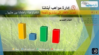 0
5
10
15
20
25
30
35
40
40
15
35
30
‫الفيديو‬ ‫العاب‬
‫عنف‬ ‫استكشاف‬ ‫هادفة‬ ‫غير‬ ‫مدسوسة‬
‫مواهب‬ ‫إدارة‬‫أبنائنا‬
‫ناجحة‬ ‫مشاريع‬ ‫إلى‬ ‫األفكار‬ ‫تحويل‬ 4-5
.‫الطفل‬ ‫لدى‬ ‫الموهبة‬ ‫اكتشاف‬ 1...
.‫ل‬ ‫الصحيح‬ ‫الطريق‬ ‫واختيار‬ ‫الموهبة‬ ‫تنمية‬ 2‫ها‬...
.‫الجديدة‬ ‫األفكار‬ ‫للطرح‬ ‫آمنة‬ ‫بيئة‬ ‫تأمين‬ 3...
.‫ناجحة‬ ‫مشاريع‬ ‫إلى‬ ‫األفكار‬ ‫تحويل‬ 4...
‫َّي‬‫حد‬ ‫بين‬ ‫وأطفالنا‬ ،‫التكنولوجيا‬‫ها‬...
 