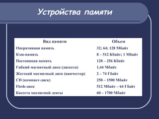 Устройства памяти
Вид памяти Объем
Оперативная память 32; 64; 128 Мбайт
Кэш-память 8 – 512 Кбайт; 1 Мбайт
Постоянная память 128 – 256 Кбайт
Гибкий магнитный диск (дискета) 1,44 Мбайт
Жесткий магнитный диск (винчестер) 2 – 74 Гбайт
CD (компакт-диск) 250 – 1500 Мбайт
Flesh-диск 512 Мбайт – 64 Гбайт
Кассета магнитной ленты 60 – 1700 Мбайт
 