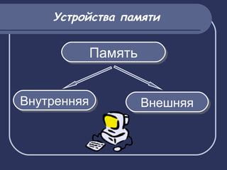 Устройства памяти
ПамятьПамять
ВнутренняяВнутренняя ВнешняяВнешняя
 
