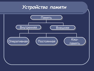 Устройства памяти
ПамятьПамять
ВнутренняяВнутренняя ВнешняяВнешняя
ОперативнаяОперативная Кэш-
память
Кэш-
памятьПостояннаяПостоянная
 