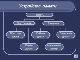 Устройства памяти
ПамятьПамять
ВнутренняяВнутренняя ВнешняяВнешняя
Жесткие
диски
Жесткие
диски
Лазерные
диски
Лазерные
диски
Гибкие
диски
Гибкие
диски
Flesh-
диски
Flesh-
диски
Магнитные
ленты
Магнитные
ленты
 