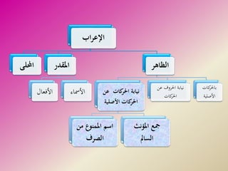 ‫اب‬‫ر‬‫اإلع‬
‫احمللى‬ ‫املقدر‬
‫األفعال‬ ‫األمساء‬
‫الظاهر‬
‫عن‬ ‫كات‬‫احلر‬ ‫نيابة‬
‫األصلية‬ ‫كات‬‫احلر‬
‫من‬ ‫املمنوع‬ ‫اسم‬
‫الصرف‬
‫املؤنث‬ ‫مجع‬
‫السامل‬
‫عن‬ ‫احلروف‬ ‫نيابة‬
‫كات‬‫احلر‬
‫كات‬‫باحلر‬
‫األصلية‬
 