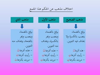 ،‫بالضمة‬ ‫يرفع‬
‫وجير‬ ‫وينصب‬
‫وحيذف‬ ،‫بالفتحة‬‫منه‬
‫التنوين‬.
-‫أذرعا‬ ‫هذه‬ُ‫ت‬
-‫أيت‬‫ر‬‫أذرعا‬َ‫ت‬
-‫مررت‬‫بأذرعا‬َ‫ت‬
‫األول‬ ‫مذهب‬ ‫مذهب‬‫الصحيح‬
،‫بالضمة‬ ‫يرفع‬
‫وجير‬ ‫وينصب‬
‫وحيذف‬ ،‫بالكسرة‬
‫التنوين‬ ‫منه‬.
-‫أذرعا‬ ‫هذه‬ُ‫ت‬
-‫أذرعا‬ ‫أيت‬‫ر‬‫ت‬
-‫مررت‬‫بأذرعا‬‫ت‬
‫مذهب‬‫الثاين‬
،‫بالضمة‬ ‫يرفع‬
‫و‬ ‫بالكسرة‬ ‫ينصب‬‫ال‬
‫التن‬ ‫فيه‬ ‫حيذف‬‫وين‬.
-‫ذرعا‬‫أ‬ ‫هذه‬‫ت‬
-‫أذرعا‬ ‫أيت‬‫ر‬ٍ‫ت‬
-‫بأذرعا‬ ‫مررت‬ٍ‫ت‬
‫اجلمع‬ ‫هذا‬ ‫احلكم‬ ‫عن‬ ‫مذهب‬ ‫اختالف‬
 