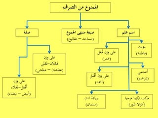 ‫الصرف‬ ‫من‬ ‫املمنوع‬
‫علم‬ ‫اسم‬‫اْلموع‬ ‫منتهى‬ ‫صيغة‬
(‫مساجد‬–‫مفاتيح‬)
‫صفة‬
‫مؤنث‬
(‫فاطمة‬)
‫مزج‬ ‫كيبا‬‫تر‬ ‫كب‬‫مر‬‫يا‬
(‫ملبور‬ ‫اال‬‫و‬‫ك‬)
‫أعجمي‬
(‫اهيم‬‫ر‬‫إب‬)
‫ا‬ ‫يادة‬‫ز‬‫ب‬+‫ن‬
(‫سلمان‬)
ْ‫َف‬‫أ‬ ‫وزن‬ ‫على‬‫ل‬َ‫ع‬
(‫أمحد‬)
َ‫ع‬ُ‫ف‬ ‫وزن‬ ‫على‬‫ل‬
(‫عمر‬)‫وزن‬ ‫على‬
‫ن‬ َ‫ال‬ْ‫ع‬َ‫ف‬-ْ‫ع‬َ‫ف‬‫ى‬َ‫ل‬
(‫عطشان‬–‫عطشى‬)
‫وزن‬ ‫على‬
‫ل‬َ‫ع‬ْ‫َف‬‫أ‬-َ‫ال‬ْ‫ع‬َ‫ف‬‫ء‬
(‫أبيض‬–‫بيضاء‬)
 