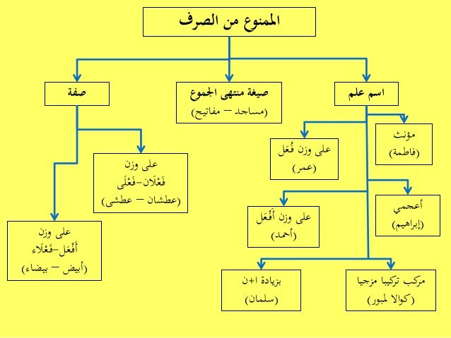 جمع مؤنث السالم وممنوع من الصرف