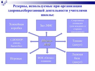 Резервы, используемые при организации
здоровьесберегающей деятельности учителями
школы:
Школа-Школа-
№№2020
Хоккейная
коробка
СДЮШОР:
дзюдо,
баскетбол
Игровые
Зал ЛФК
Спортивные
площадки
(для младших и
старших
школьников)
Теннис
(досуг)
Лыжная
база
(досуг)
ФОК «Октан»:
плавание
 