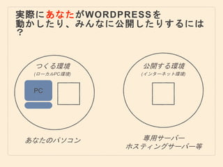 実際にあなたがWORDPRESSを
動かしたり、みんなに公開したりするには
？
つくる環境 公開する環境
専用サーバー
ホスティングサーバー等
あなたのパソコン
PC
(インターネット環境)(ローカルPC環境)
 