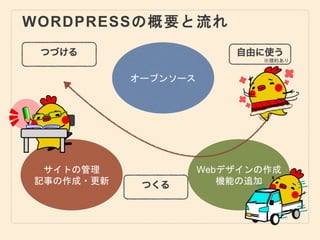WORDPRESSの概要と流れ
オープンソース
Webデザインの作成
機能の追加
サイトの管理
記事の作成・更新
※規約あり
 