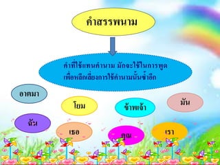 เธอ เรา
มันข้าพเจ้า
คุณ
โยม
ฉัน
อาตมา
คาสรรพนาม
คาที่ใช้แทนคานาม มักจะใช้ในการพูด
เพื่อหลีกเลี่ยงการใช้คานามนั้นซ้าอีก
 