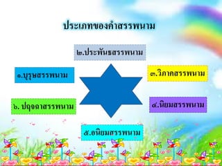ประเภทของคาสรรพนาม
๑.บุรุษสรรพนาม
๒.ประพันธสรรพนาม
๓.วิภาคสรรพนาม
๔.นิยมสรรพนาม
๕.อนิยมสรรพนาม
๖. ปฤจฉาสรรพนาม
 