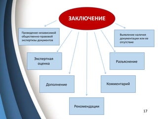 17
ЗАКЛЮЧЕНИЕ
Проведение независимой
общественно-правовой
экспертизы документов
Экспертная
оценка
Выявление наличия
документации или ее
отсутствие
Разъяснение
Дополнение Комментарий
Рекомендации
 