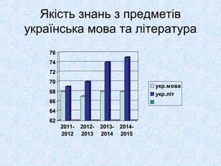 Якість знань з предметів
українська мова та література
62
64
66
68
70
72
74
76
2011-
2012
2012-
2013
2013-
2014
2014-
2015
укр.мова
укр.літ
62
64
66
68
70
72
74
76
2011-
2012
2012-
2013
2013-
2014
2014-
2015
укр.мова
укр.літ
 