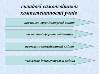 складові самоосвітньої
компетентності учнів
навчально-організаторські вміння
навчально-інформативні вміння
навчально-інтелектуальні вміння
навчально-комунікативні вміння
 