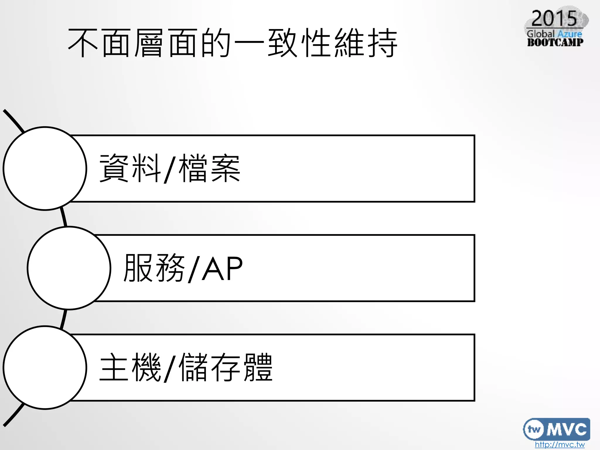 http://mvc.tw
不面層面的一致性維持
資料/檔案
服務/AP
主機/儲存體
 