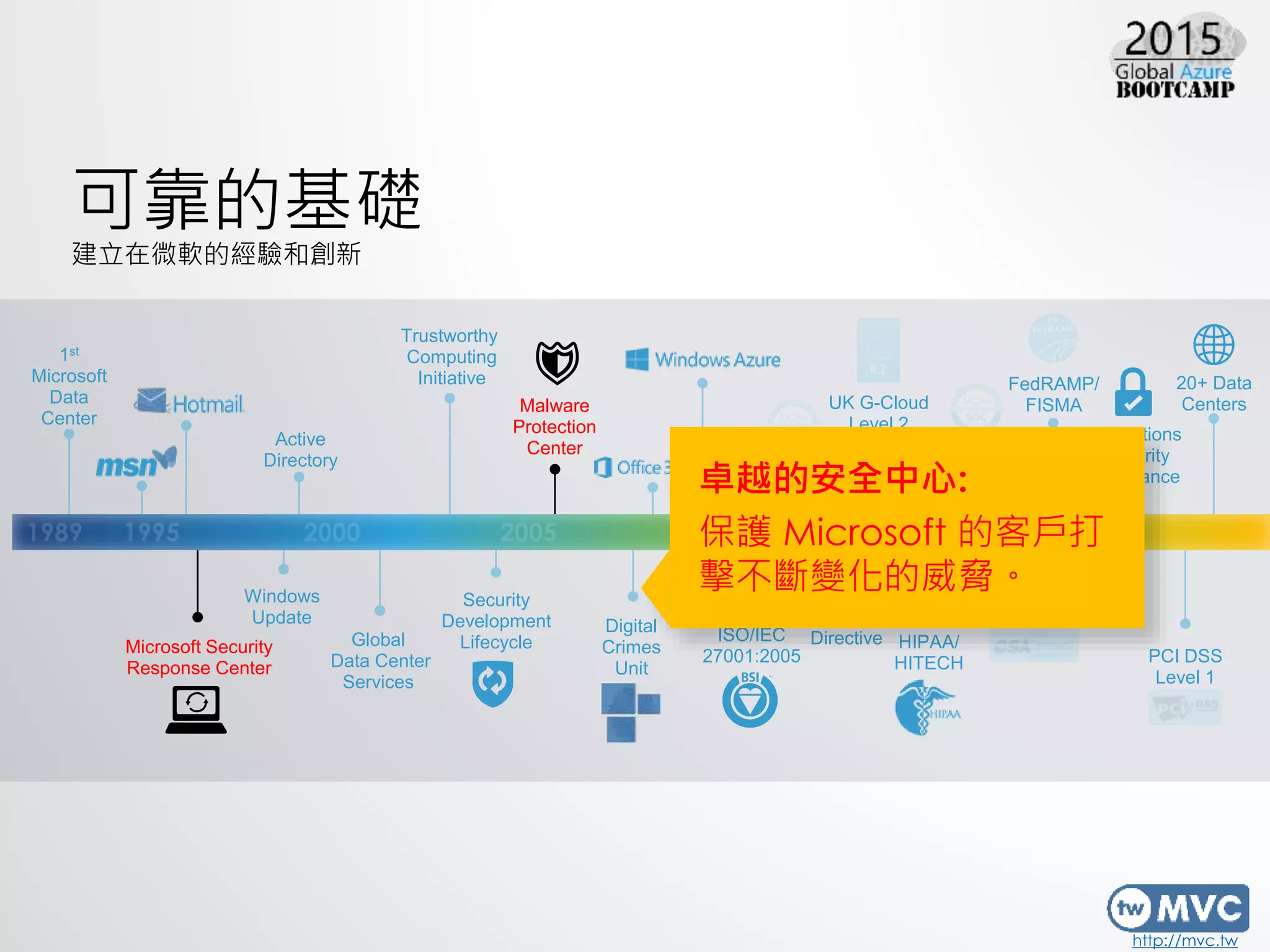 http://mvc.tw
20+ Data
Centers
可靠的基礎
建立在微軟的經驗和創新
Trustworthy
Computing
Initiative
Security
Development
LifecycleGlobal
Data Center
Services
Windows
Update
1st
Microsoft
Data
Center
Active
Directory
SOC 1
CSA Cloud
Controls Matrix
PCI DSS
Level 1
FedRAMP/
FISMAUK G-Cloud
Level 2
ISO/IEC
27001:2005
HIPAA/
HITECH
Digital
Crimes
Unit
SOC 2
E.U. Data
Protection
Directive
Operations
Security
Assurance
Malware
Protection
Center
Microsoft Security
Response Center
卓越的安全中心:
保護 Microsoft 的客戶打
擊不斷變化的威脅。
 
