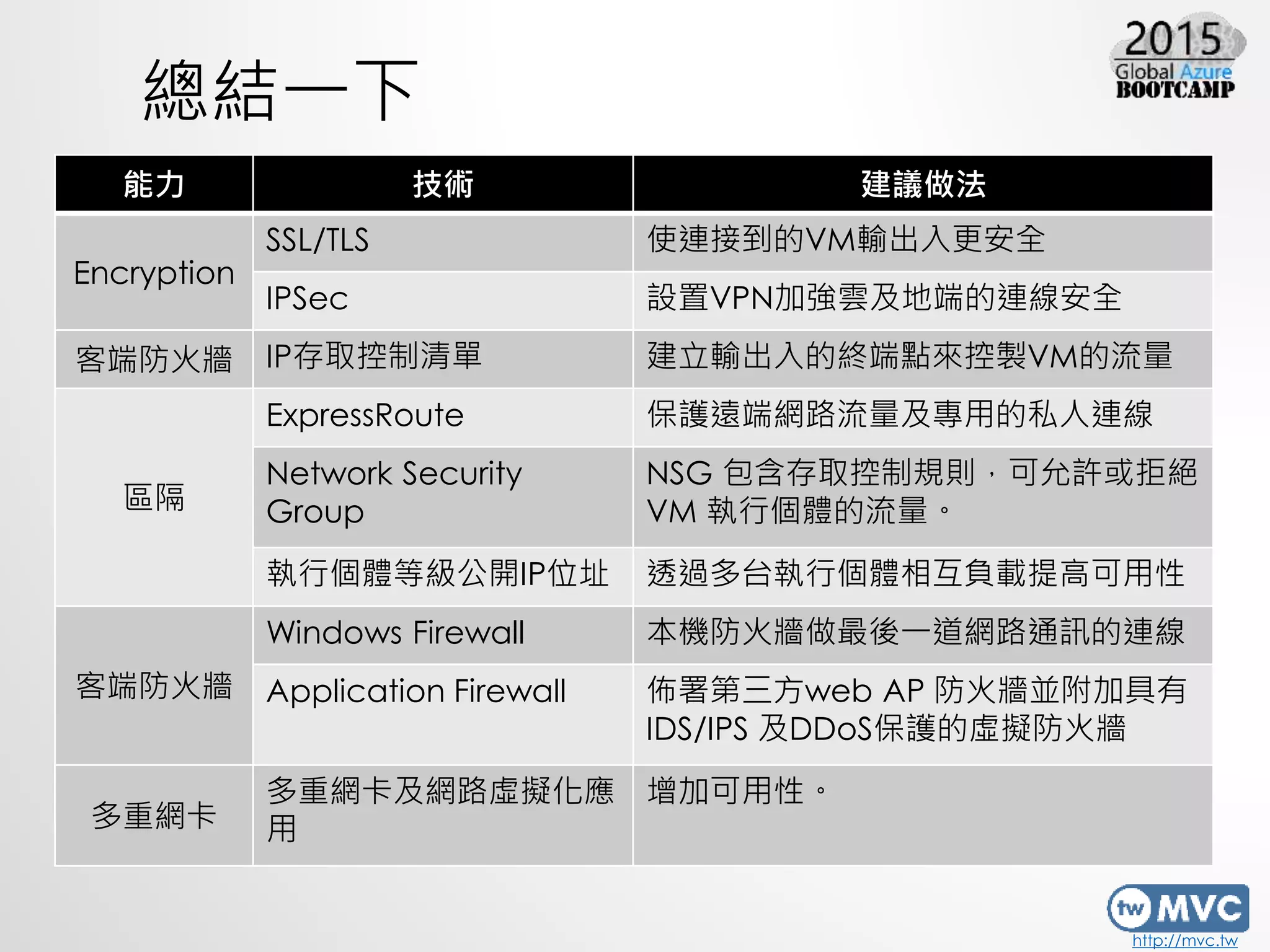 http://mvc.tw
總結一下
能力 技術 建議做法
Encryption
SSL/TLS 使連接到的VM輸出入更安全
IPSec 設置VPN加強雲及地端的連線安全
客端防火牆 IP存取控制清單 建立輸出入的終端點來控製VM的流量
區隔
ExpressRoute 保護遠端網路流量及專用的私人連線
Network Security
Group
NSG 包含存取控制規則，可允許或拒絕
VM 執行個體的流量。
執行個體等級公開IP位址 透過多台執行個體相互負載提高可用性
客端防火牆
Windows Firewall 本機防火牆做最後一道網路通訊的連線
Application Firewall 佈署第三方web AP 防火牆並附加具有
IDS/IPS 及DDoS保護的虛擬防火牆
多重網卡
多重網卡及網路虛擬化應
用
增加可用性。
 