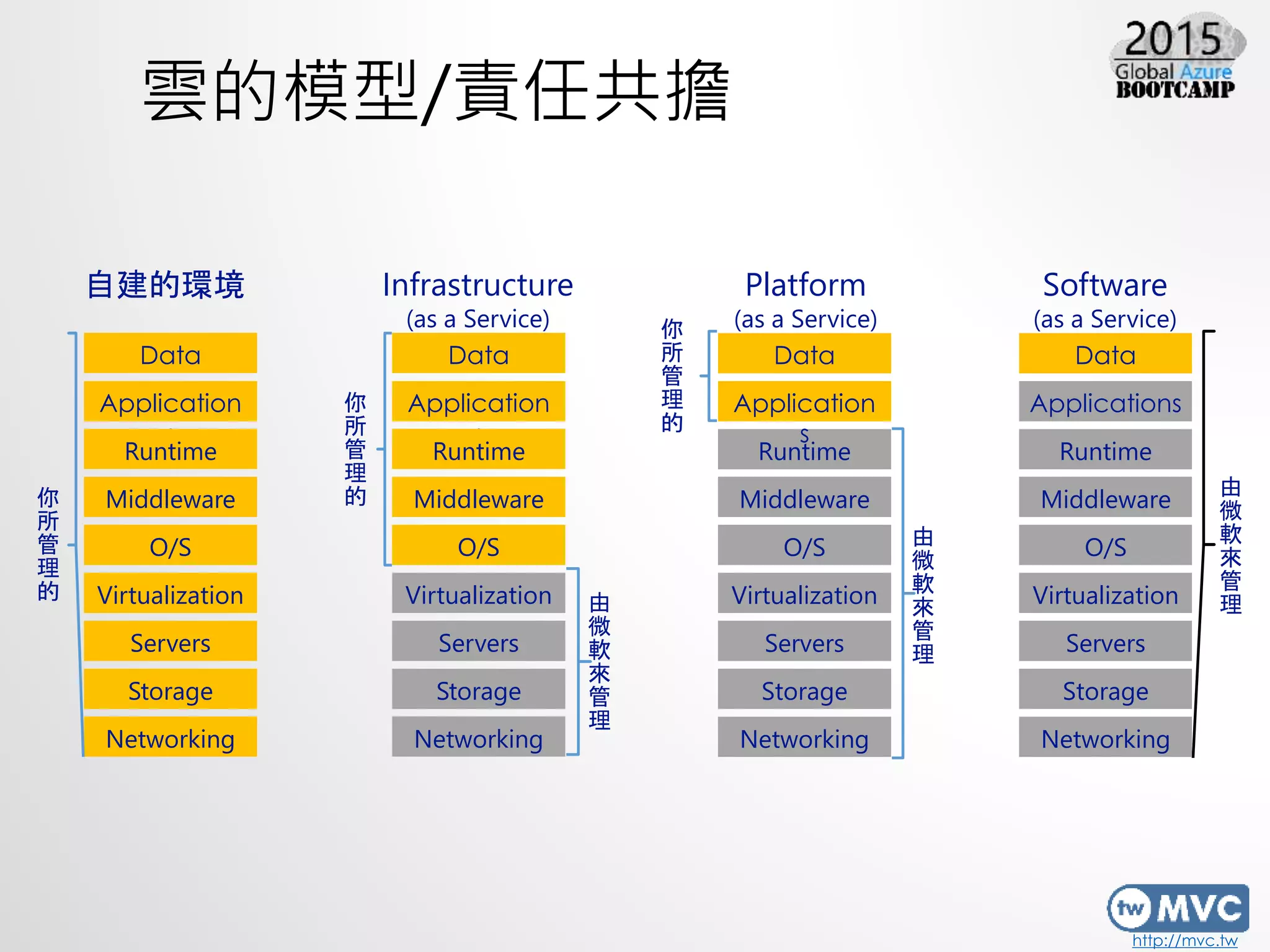 http://mvc.tw
雲的模型/責任共擔
自建的環境
Storage
Servers
Networking
O/S
Middleware
Virtualization
Application
s
Data
Runtime
你
所
管
理
的
Infrastructure
(as a Service)
Storage
Servers
Networking
O/S
Middleware
Virtualization
Application
s
Data
Runtime
由
微
軟
來
管
理
你
所
管
理
的
Platform
(as a Service)
由
微
軟
來
管
理
你
所
管
理
的
Storage
Servers
Networking
O/S
Middleware
Virtualization
Data
Runtime
Application
s
Software
(as a Service)
由
微
軟
來
管
理
Storage
Servers
Networking
O/S
Middleware
Virtualization
Data
Runtime
Applications
 