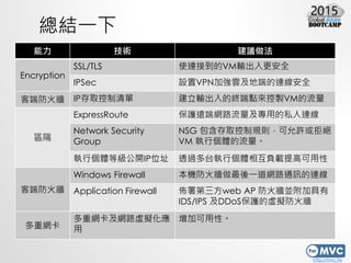 http://mvc.tw
Yһ
 g h
Encryption
SSL/TLS ʹBӵVMݔȫ
IPSec OVPNӏ논ض˵Bȫ
Ͷ˷ IPȡ ݔĽKcuVM
^
ExpressRoute oh˾W·õ˽B
Network Security
Group
NSG ȡҎtSܽ^
VM Ђw
Ђwȼ_IPλַ ͸^̨Ђw໥ؓd߿
Ͷ˷
Windows Firewall CһW·ͨӍB
Application Firewall web AP 𠝁KӾ
IDS/IPS DDoSo̓M
ؾW
ؾWW·̓M

ӿԡ
 