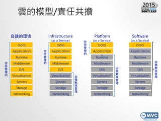 http://mvc.tw
녵ģ/؟ι
Խĭh
Storage
Servers
Networking
O/S
Middleware
Virtualization
Application
s
Data
Runtime





Infrastructure
(as a Service)
Storage
Servers
Networking
O/S
Middleware
Virtualization
Application
s
Data
Runtime

΢
ܛ








Platform
(as a Service)

΢
ܛ








Storage
Servers
Networking
O/S
Middleware
Virtualization
Data
Runtime
Application
s
Software
(as a Service)

΢
ܛ



Storage
Servers
Networking
O/S
Middleware
Virtualization
Data
Runtime
Applications
 