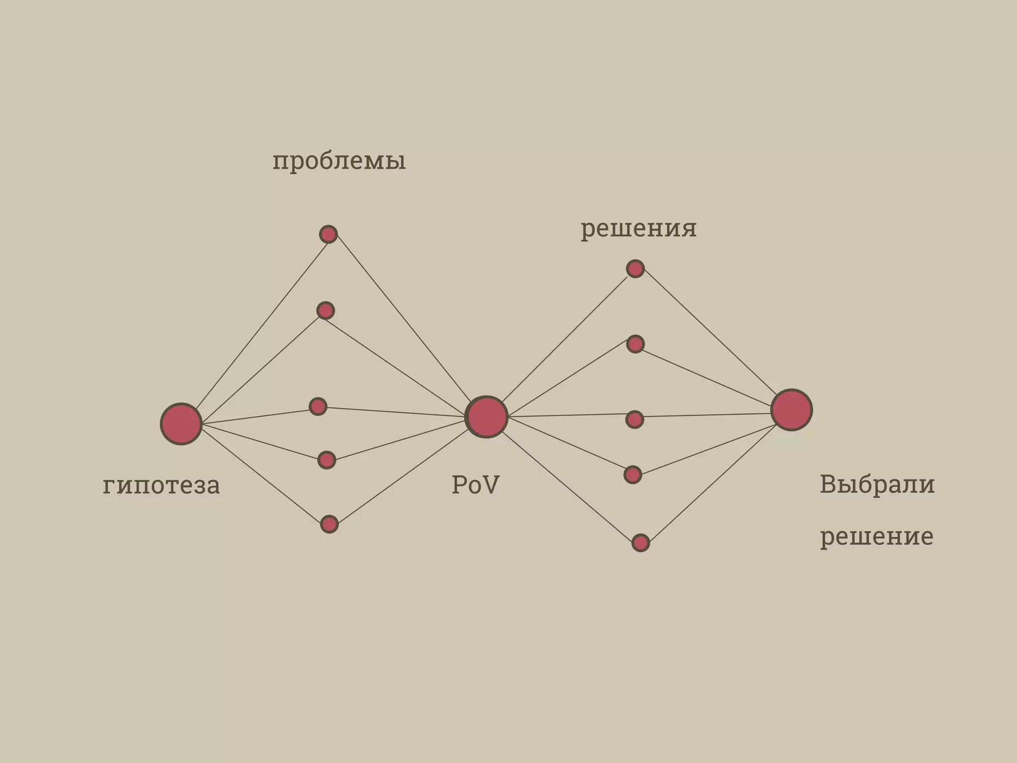 гипотеза
проблемы
PoV
решения
Выбрали
решение
 