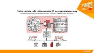 Чтобы сделать сайт, нам пришлось 3,5 месяца писать систему
которая позволила бы централизовать ассортимент и позволить нам выгрузить на сайт каталог
 