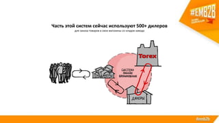 Часть этой систем сейчас используют 500+ дилеров
для заказа товаров в свои магазины со кладов завода
 