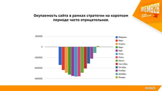 Окупаемость сайта в рамках стратегии на коротком
периоде часто отрицательная.
 