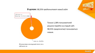 Только 1,38% пользователей
решили перейти на старый сайт.
98,55% предпочитают пользоваться
новым.
Количество посещений torex.ru и
old.torex.ru
В целом: 98,55% предпочитают новый сайт
 