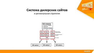 Система дилерских сайтов
и региональная стратегия
 