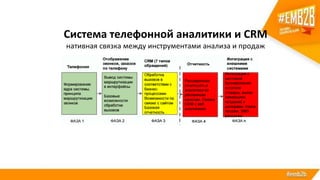Система телефонной аналитики и CRM
нативная связка между инструментами анализа и продаж
 