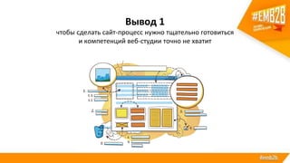Вывод 1
чтобы сделать сайт-процесс нужно тщательно готовиться
и компетенций веб-студии точно не хватит
 