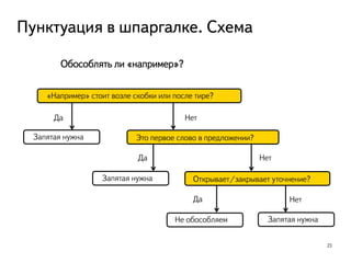 Пунктуация в шпаргалке. Схема
23
Обособлять ли «например»?
«Например» стоит возле скобки или после тире?
Запятая нужна Это первое слово в предложении?
Открывает/закрывает уточнение?
Не обособляем
Запятая нужна
Запятая нужна
Да
Да
Да
Нет
Нет
Нет
 