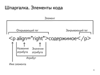 Шпаргалка. Элементы кода
26
<p align=ʺrightʺ>содержимое</p>
Открывающий тег Закрывающий тег
Название
атрибута
Значение
атрибута
Атрибут
Имя элемента
Элемент
 