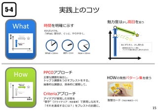 What
How
5-4
15
時間を明確に⽰す
それだけでも、
「What」部分が、ぐっと、やりやすく。
What＝10min 選択＝1min How＝10min
魅⼒度は少し⾼⽬を狙う
右にずらすと、少し落ちる
（実現性をあげていく際に、
アイデアの魅⼒度は少し削られるもの）
PPCOアプローチ
主要な課題を抽出し、
トップ３課題をつぶすブレストをする。
抽象的な課題は、具体的に展開して。
Criteriaアプローチ
アイデアが実現した状態を
“数字”（クライテリア：判定基準）で表現しなおす。
「それを達成するには？」をブレストのお題に。
智慧カード（TRIZの発想カード）
HOWの発想パターン集を使う
実践上のコツ
 