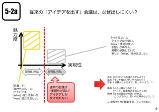若⼿「〇〇というのはどうでしょう」
議⻑「そりゃ⾯⽩いが、作れるの？」
若⼿（ 経験がたまるまで、黙っていよう。 ）
議⻑「⼩さい案ばかりだ！」
「もっと、斬新なのを出してくれ」
熟練（妥当な案ばかり思い浮かぶ。
こういうのは、若いのに期待しよう。）
→  中堅だけが発案する、という状態に。
9
従来の「アイデアを出す」会議は、なぜ出しにくい？5-2a
「ベテラン」の
アイデアは⼿堅い。
「How」成分は多い。
⼿堅いがゆえん、
実績に依拠していて
新しい「What」成分は乏しい。
実現性
魅
⼒
度
実現性が⾼い実現性が低い
通常の会議は
“実現性が⾼い”
アイデアしか
受け取れない
「若者」や
「専⾨外の⼈」の
アイデアは、
「What」成分は多いが、
「How」成分は乏しい。
 