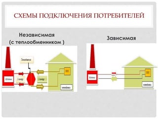 СХЕМЫ ПОДКЛЮЧЕНИЯ ПОТРЕБИТЕЛЕЙ
Независимая
(с теплообменником )
Зависимая
 