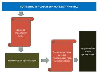 ПОТРЕБИТЕЛИ – СОБСТВЕННИКИ КВАРТИР В МКД
Договор
управления
МКД
Управляющая организация
Ресусоснабжа
ющие
организации
Договор поставки
ресурса
(тепла, воды, газа,
электричества)
 